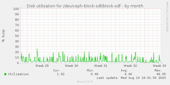 Disk utilization for /dev/ceph-block-sdf/block-sdf