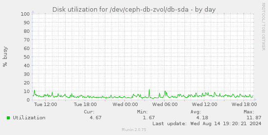 Disk utilization for /dev/ceph-db-zvol/db-sda