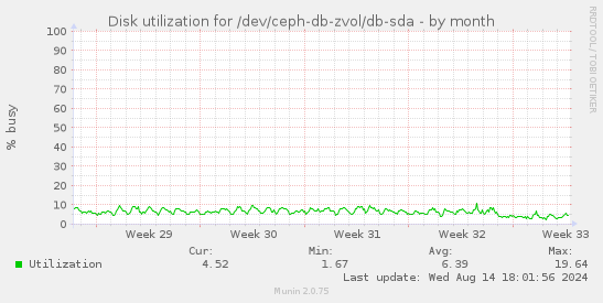 Disk utilization for /dev/ceph-db-zvol/db-sda