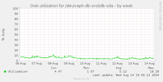 Disk utilization for /dev/ceph-db-zvol/db-sda