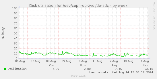 Disk utilization for /dev/ceph-db-zvol/db-sdc