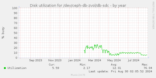 Disk utilization for /dev/ceph-db-zvol/db-sdc