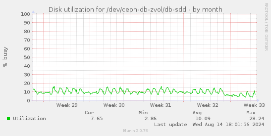 Disk utilization for /dev/ceph-db-zvol/db-sdd