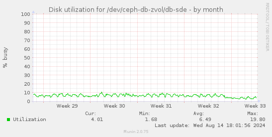 Disk utilization for /dev/ceph-db-zvol/db-sde