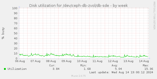 Disk utilization for /dev/ceph-db-zvol/db-sde