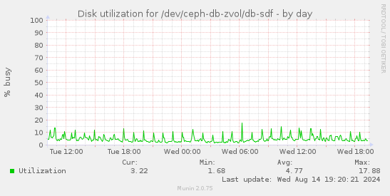 Disk utilization for /dev/ceph-db-zvol/db-sdf