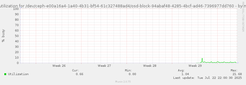 Disk utilization for /dev/ceph-e00a16a4-1a40-4b31-bf54-61c327488ad4/osd-block-94abaf48-4285-4bcf-ad46-7396977dd760