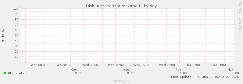 Disk utilization for /dev/rbd0