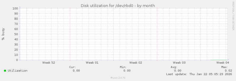 Disk utilization for /dev/rbd0