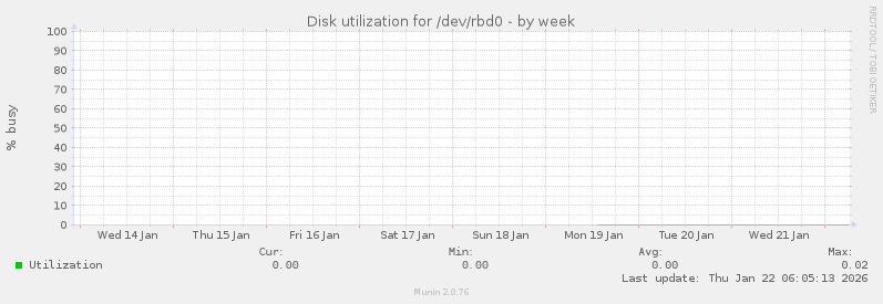 Disk utilization for /dev/rbd0