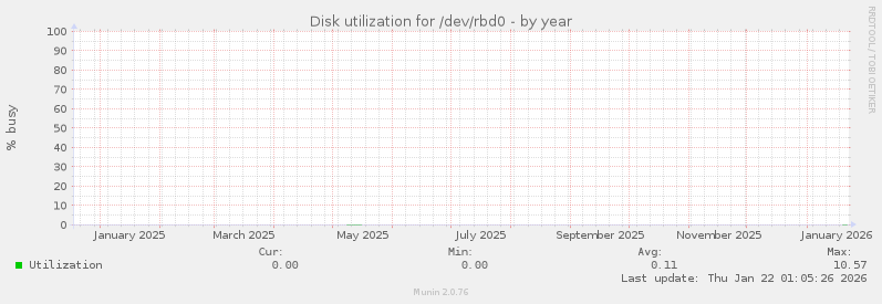 Disk utilization for /dev/rbd0