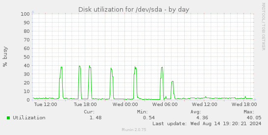 Disk utilization for /dev/sda