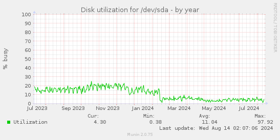 Disk utilization for /dev/sda