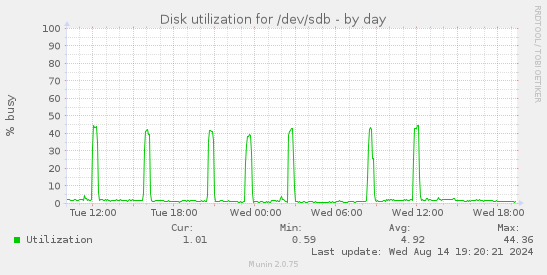 Disk utilization for /dev/sdb