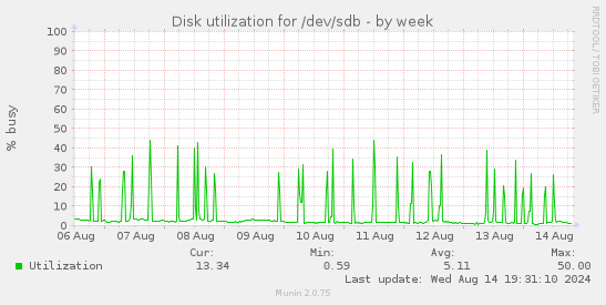 Disk utilization for /dev/sdb