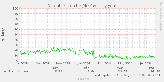 Disk utilization for /dev/sdc