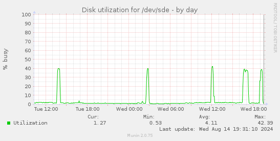 Disk utilization for /dev/sde