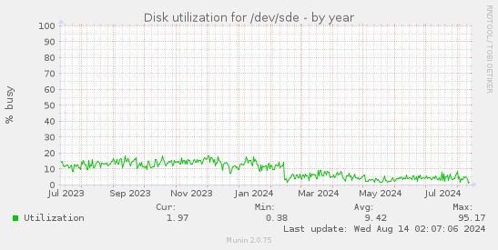 Disk utilization for /dev/sde