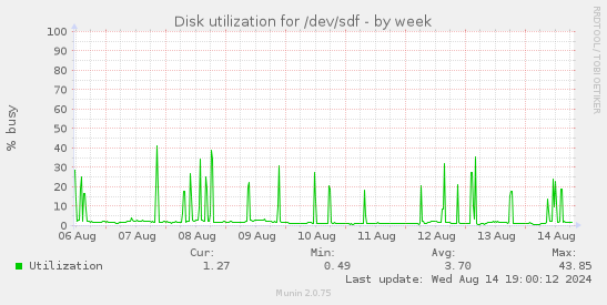 Disk utilization for /dev/sdf