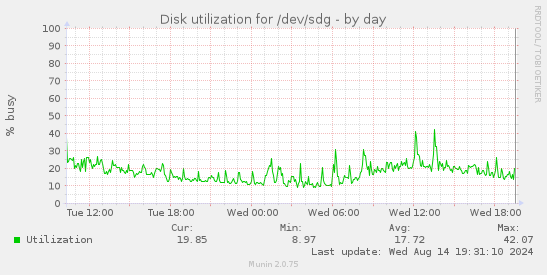 Disk utilization for /dev/sdg