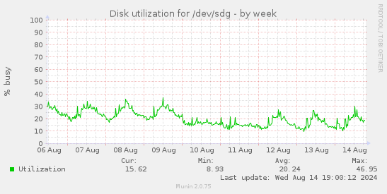 Disk utilization for /dev/sdg