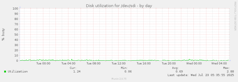 Disk utilization for /dev/sdi