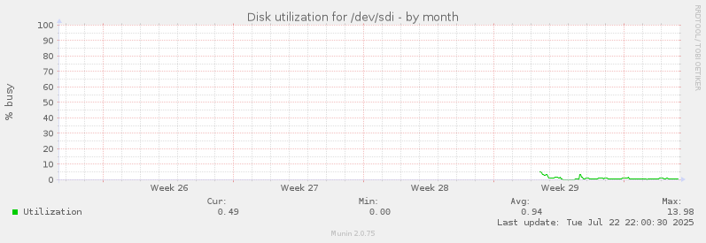 Disk utilization for /dev/sdi