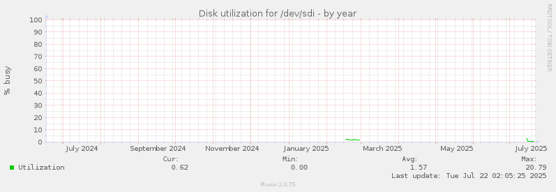 Disk utilization for /dev/sdi