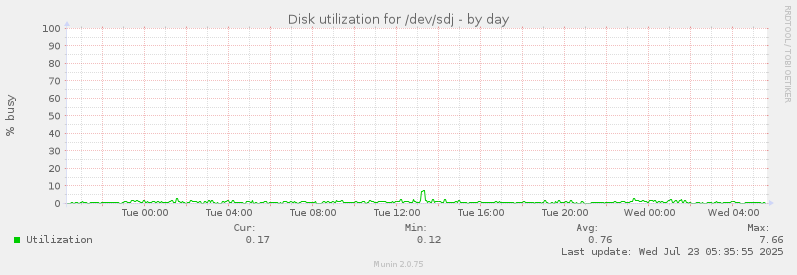 Disk utilization for /dev/sdj