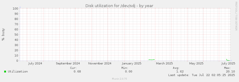 Disk utilization for /dev/sdj