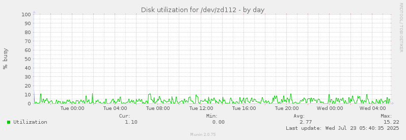 Disk utilization for /dev/zd112