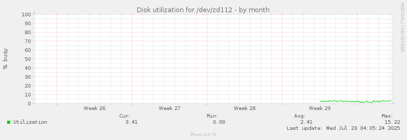 Disk utilization for /dev/zd112