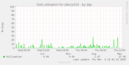 Disk utilization for /dev/zd16