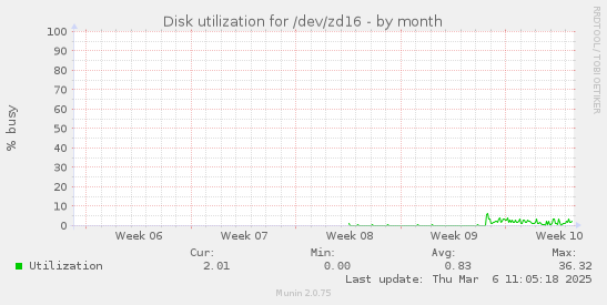 Disk utilization for /dev/zd16