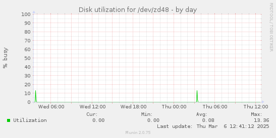 Disk utilization for /dev/zd48