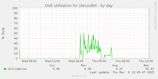 Disk utilization for /dev/zd64