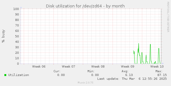 Disk utilization for /dev/zd64