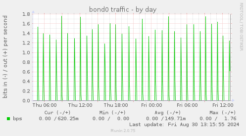 bond0 traffic