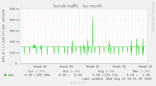 bond0 traffic