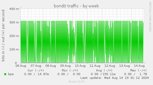 bond0 traffic