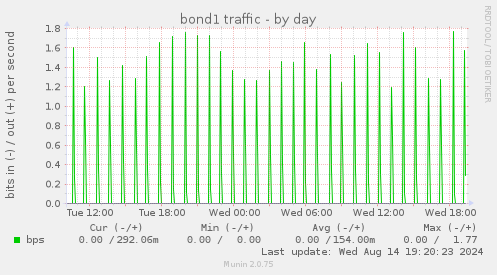 bond1 traffic