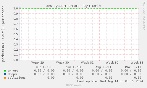 ovs-system errors