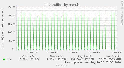 monthly graph