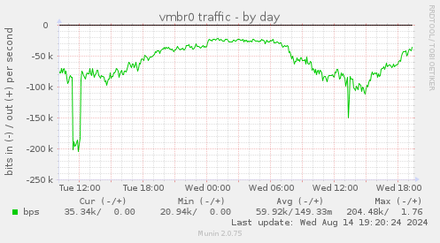 vmbr0 traffic