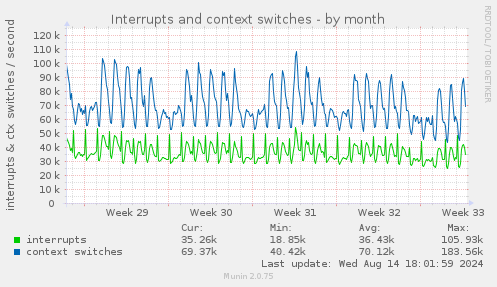 Interrupts and context switches