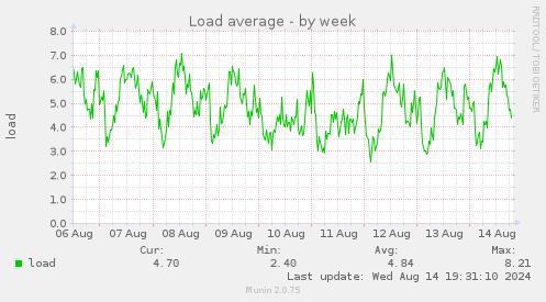 weekly graph