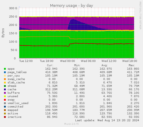 Memory usage