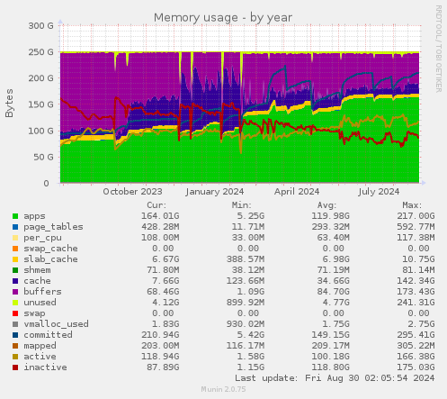 Memory usage