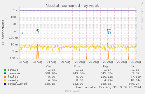 weekly graph