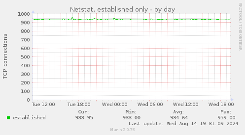 Netstat, established only